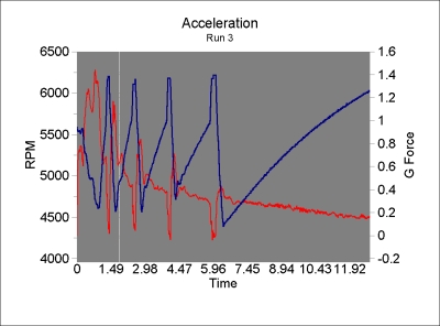 Acceleration Data