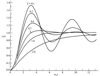 Vibration Decay