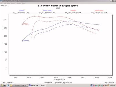 Dyno Curves